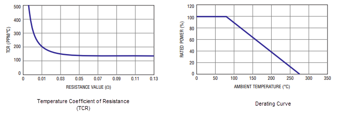 Performance Graph - Bourns MS Riedon™ Bare Metal Element Resistor
